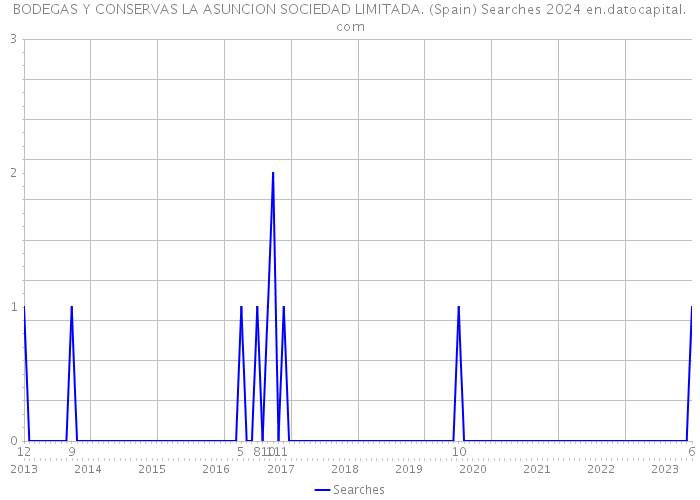 BODEGAS Y CONSERVAS LA ASUNCION SOCIEDAD LIMITADA. (Spain) Searches 2024 