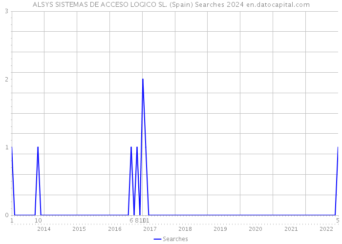 ALSYS SISTEMAS DE ACCESO LOGICO SL. (Spain) Searches 2024 
