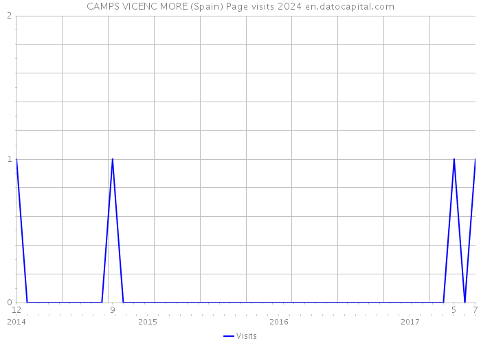 CAMPS VICENC MORE (Spain) Page visits 2024 