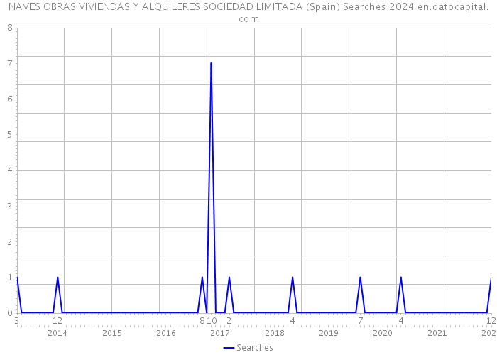 NAVES OBRAS VIVIENDAS Y ALQUILERES SOCIEDAD LIMITADA (Spain) Searches 2024 