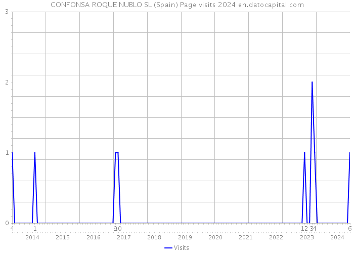 CONFONSA ROQUE NUBLO SL (Spain) Page visits 2024 