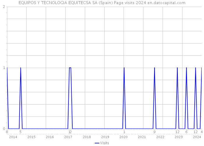 EQUIPOS Y TECNOLOGIA EQUITECSA SA (Spain) Page visits 2024 