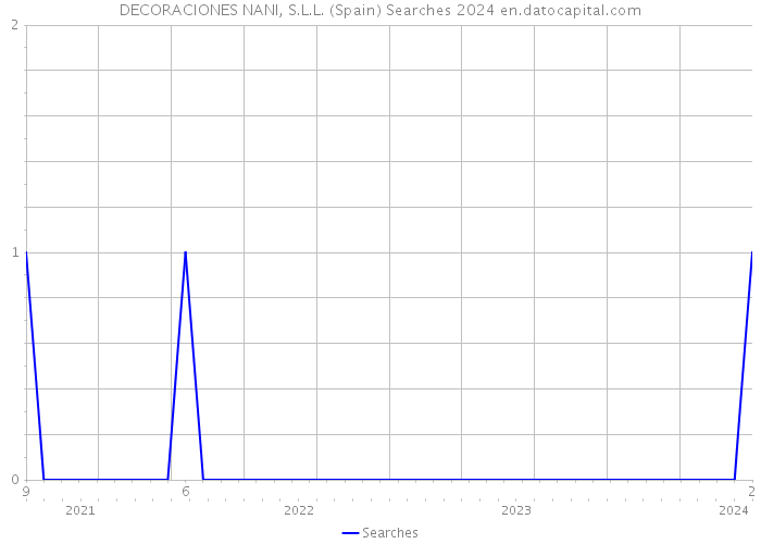 DECORACIONES NANI, S.L.L. (Spain) Searches 2024 