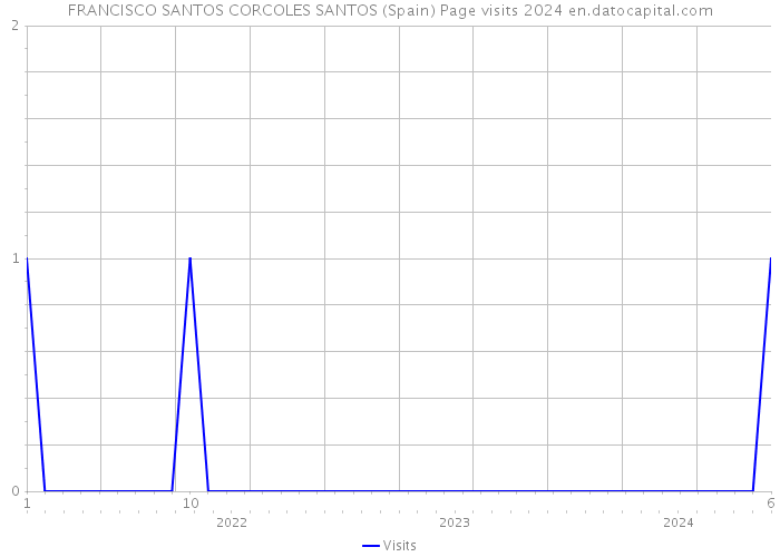 FRANCISCO SANTOS CORCOLES SANTOS (Spain) Page visits 2024 