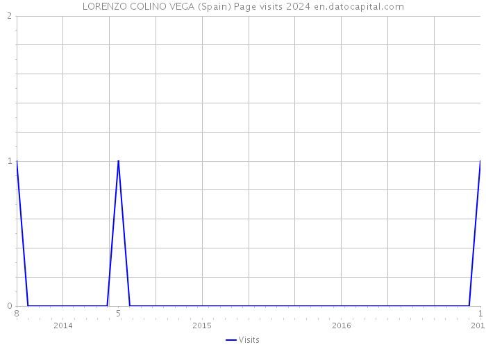 LORENZO COLINO VEGA (Spain) Page visits 2024 