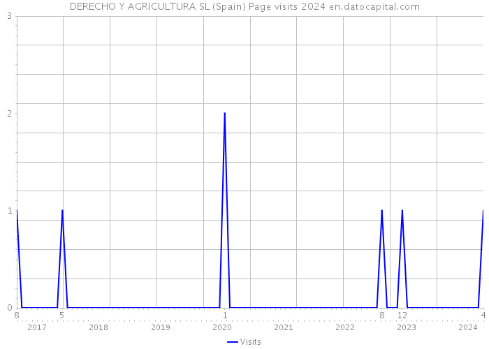 DERECHO Y AGRICULTURA SL (Spain) Page visits 2024 
