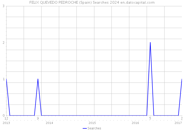 FELIX QUEVEDO PEDROCHE (Spain) Searches 2024 