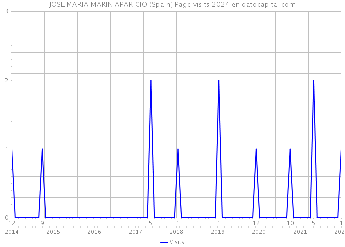 JOSE MARIA MARIN APARICIO (Spain) Page visits 2024 