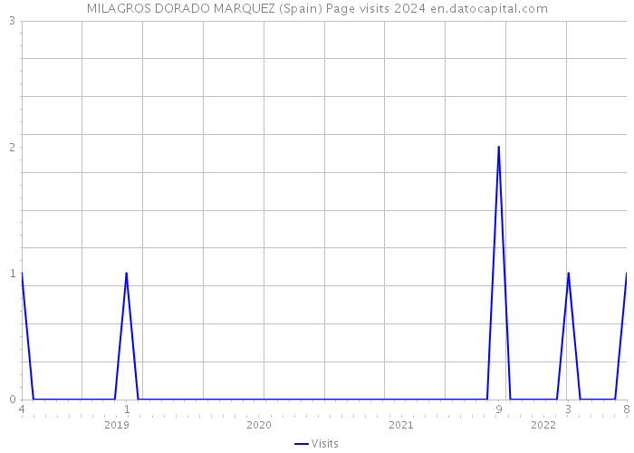 MILAGROS DORADO MARQUEZ (Spain) Page visits 2024 