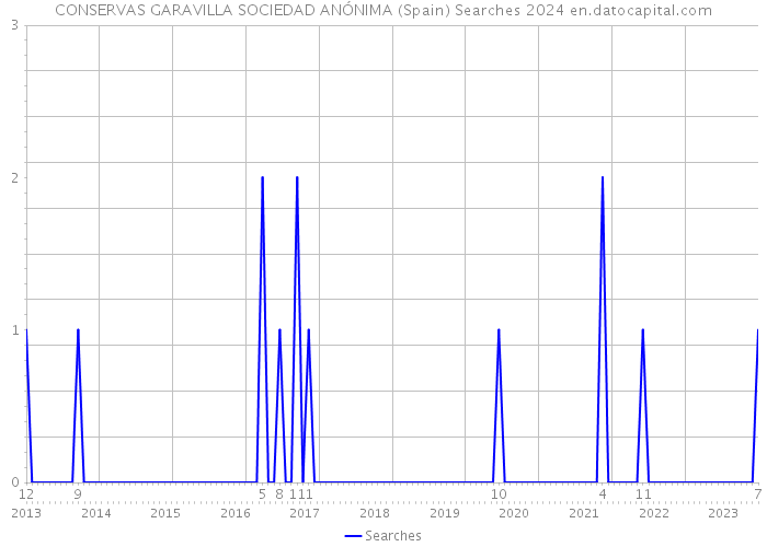 CONSERVAS GARAVILLA SOCIEDAD ANÓNIMA (Spain) Searches 2024 