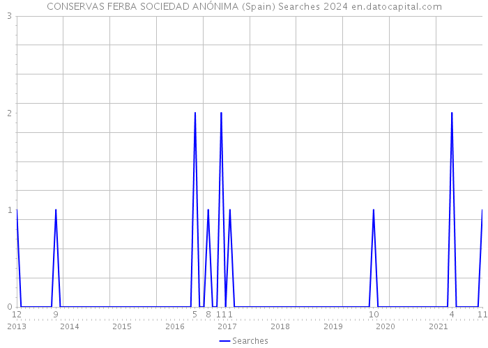 CONSERVAS FERBA SOCIEDAD ANÓNIMA (Spain) Searches 2024 