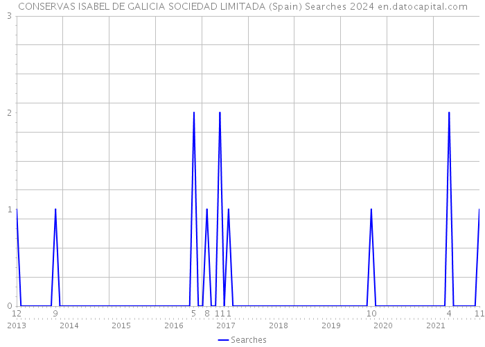 CONSERVAS ISABEL DE GALICIA SOCIEDAD LIMITADA (Spain) Searches 2024 