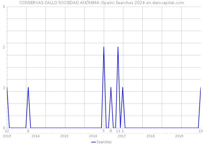 CONSERVAS ZALLO SOCIEDAD ANÓNIMA (Spain) Searches 2024 