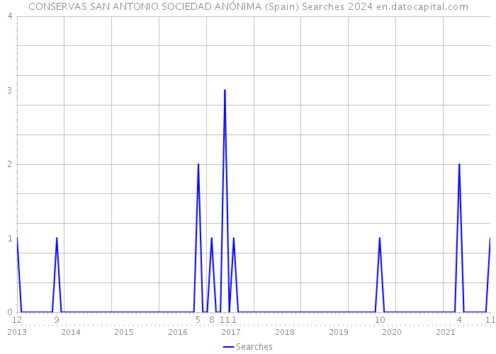 CONSERVAS SAN ANTONIO SOCIEDAD ANÓNIMA (Spain) Searches 2024 