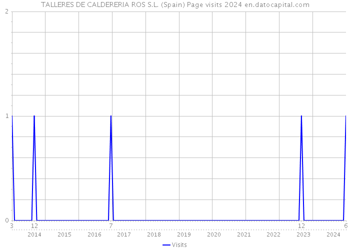 TALLERES DE CALDERERIA ROS S.L. (Spain) Page visits 2024 