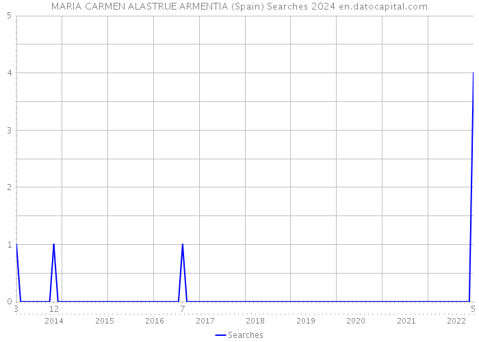 MARIA CARMEN ALASTRUE ARMENTIA (Spain) Searches 2024 