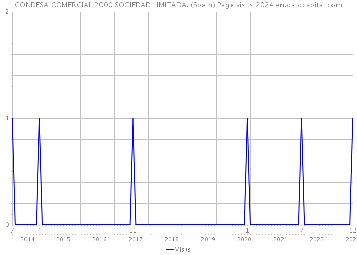 CONDESA COMERCIAL 2000 SOCIEDAD LIMITADA. (Spain) Page visits 2024 