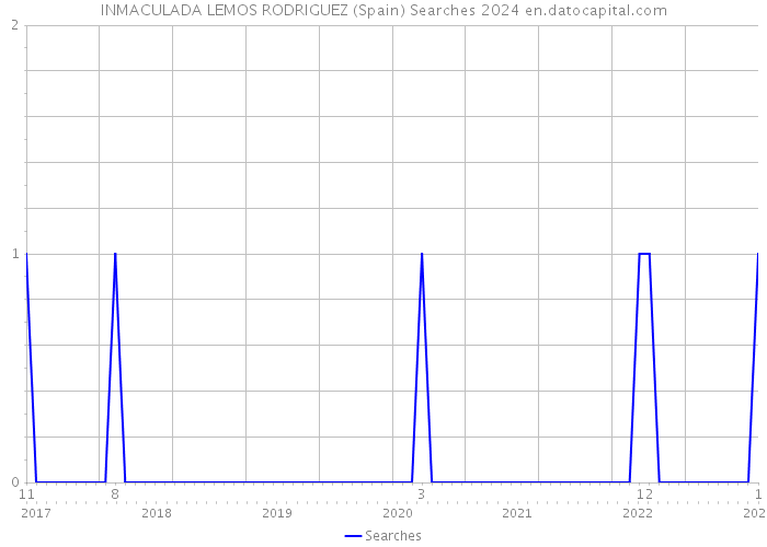 INMACULADA LEMOS RODRIGUEZ (Spain) Searches 2024 