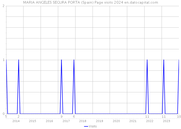 MARIA ANGELES SEGURA PORTA (Spain) Page visits 2024 