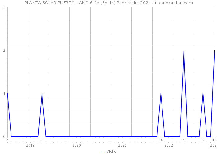 PLANTA SOLAR PUERTOLLANO 6 SA (Spain) Page visits 2024 