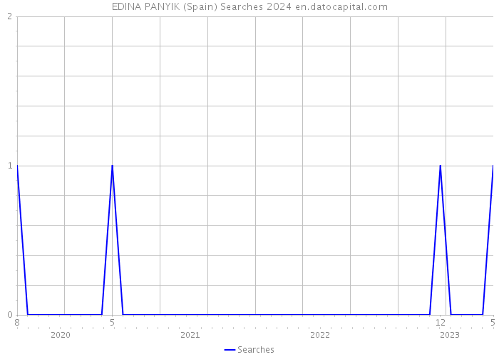 EDINA PANYIK (Spain) Searches 2024 