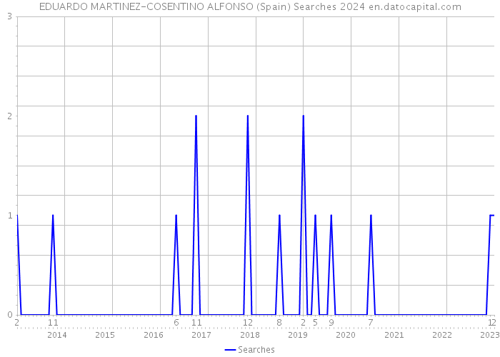 EDUARDO MARTINEZ-COSENTINO ALFONSO (Spain) Searches 2024 