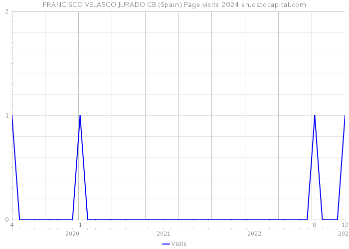 FRANCISCO VELASCO JURADO CB (Spain) Page visits 2024 