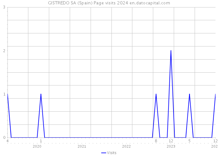 GISTREDO SA (Spain) Page visits 2024 