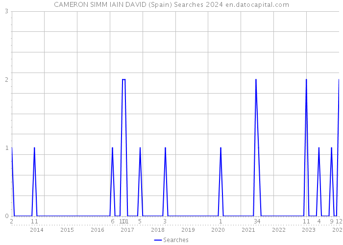 CAMERON SIMM IAIN DAVID (Spain) Searches 2024 