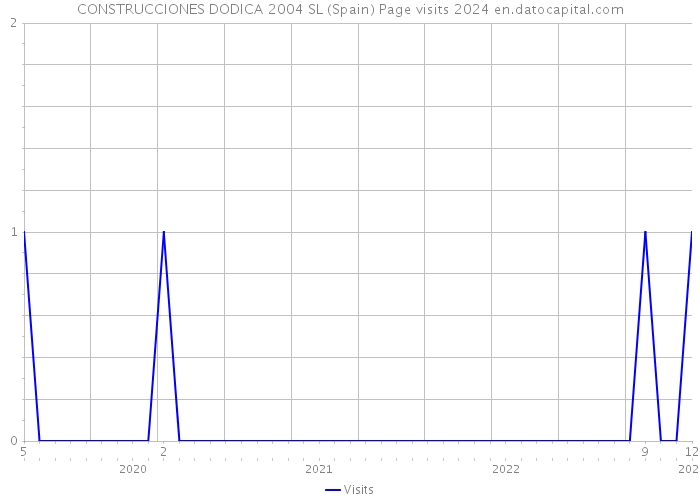 CONSTRUCCIONES DODICA 2004 SL (Spain) Page visits 2024 