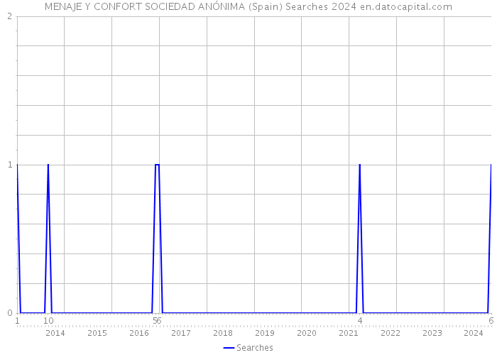 MENAJE Y CONFORT SOCIEDAD ANÓNIMA (Spain) Searches 2024 