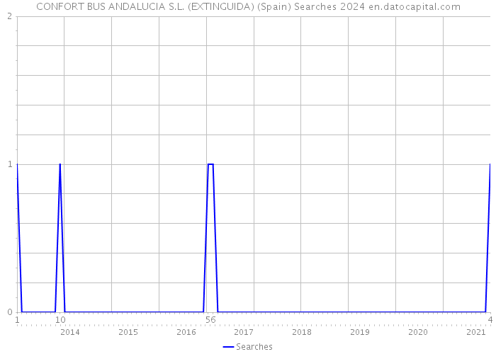 CONFORT BUS ANDALUCIA S.L. (EXTINGUIDA) (Spain) Searches 2024 