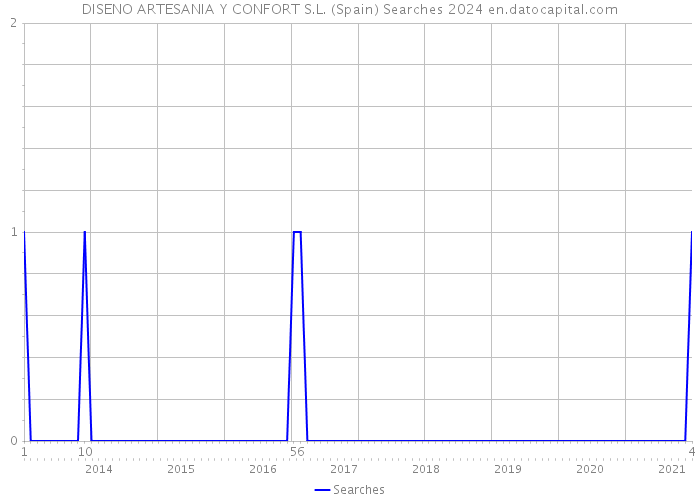 DISENO ARTESANIA Y CONFORT S.L. (Spain) Searches 2024 