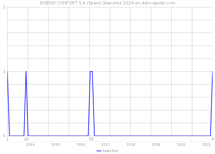 DISENO CONFORT S A (Spain) Searches 2024 