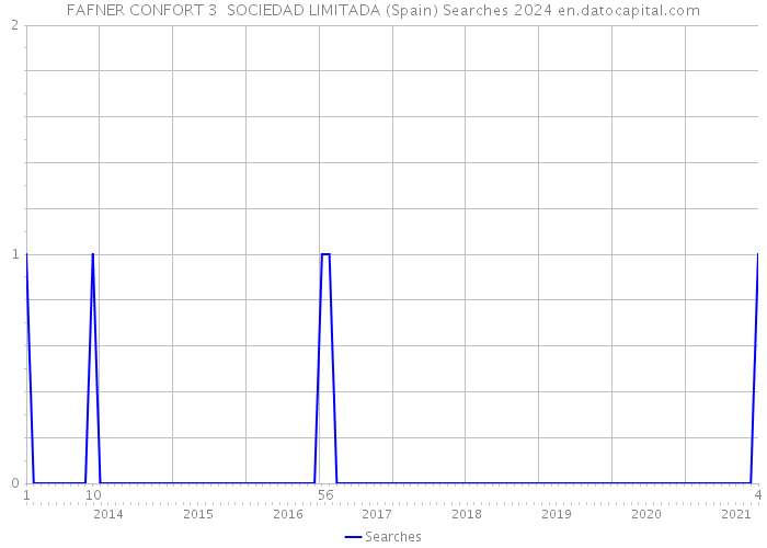 FAFNER CONFORT 3 SOCIEDAD LIMITADA (Spain) Searches 2024 