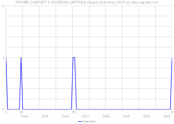 FAFNER CONFORT 3 SOCIEDAD LIMITADA (Spain) Searches 2024 