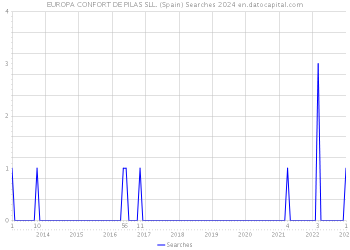 EUROPA CONFORT DE PILAS SLL. (Spain) Searches 2024 