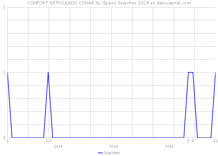 CONFORT ARTICULADO CONAR SL (Spain) Searches 2024 