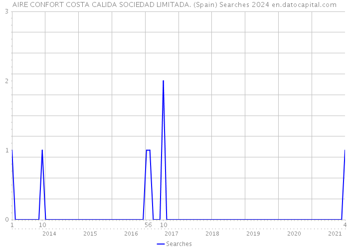 AIRE CONFORT COSTA CALIDA SOCIEDAD LIMITADA. (Spain) Searches 2024 