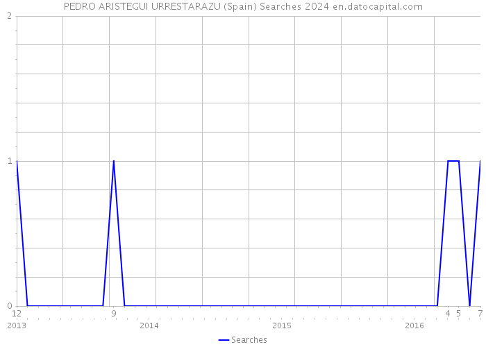 PEDRO ARISTEGUI URRESTARAZU (Spain) Searches 2024 