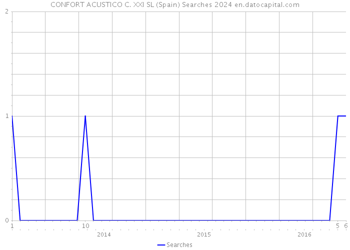 CONFORT ACUSTICO C. XXI SL (Spain) Searches 2024 