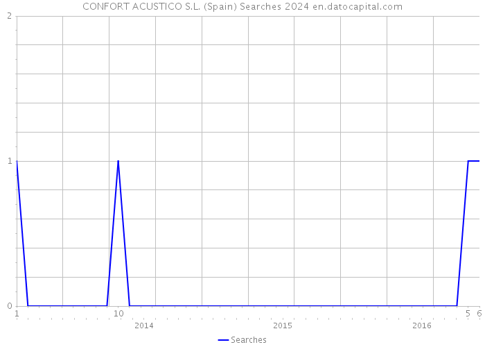 CONFORT ACUSTICO S.L. (Spain) Searches 2024 