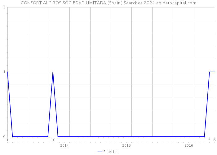 CONFORT ALGIROS SOCIEDAD LIMITADA (Spain) Searches 2024 