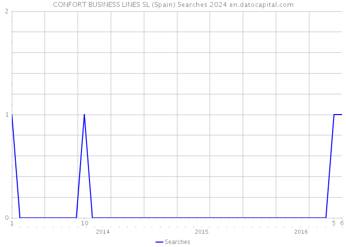 CONFORT BUSINESS LINES SL (Spain) Searches 2024 
