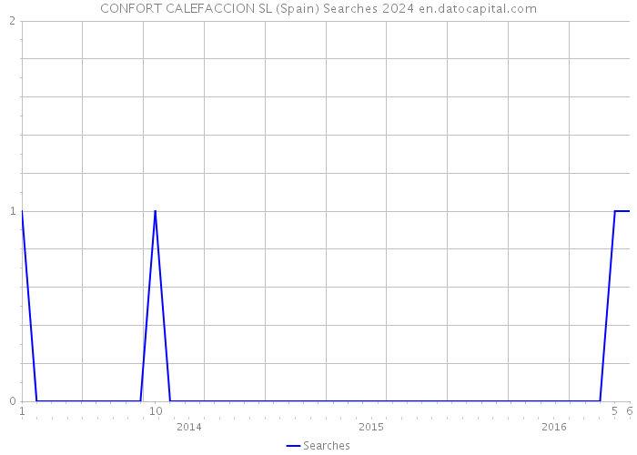CONFORT CALEFACCION SL (Spain) Searches 2024 