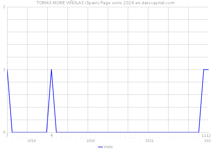 TOMAS MORE VIÑOLAS (Spain) Page visits 2024 