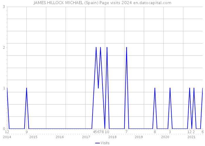 JAMES HILLOCK MICHAEL (Spain) Page visits 2024 