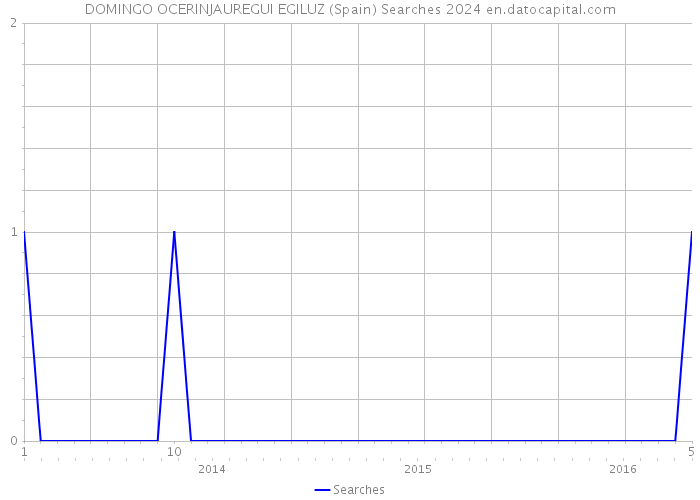 DOMINGO OCERINJAUREGUI EGILUZ (Spain) Searches 2024 