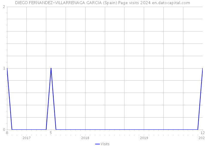 DIEGO FERNANDEZ-VILLARRENAGA GARCIA (Spain) Page visits 2024 