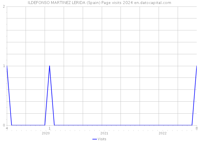 ILDEFONSO MARTINEZ LERIDA (Spain) Page visits 2024 